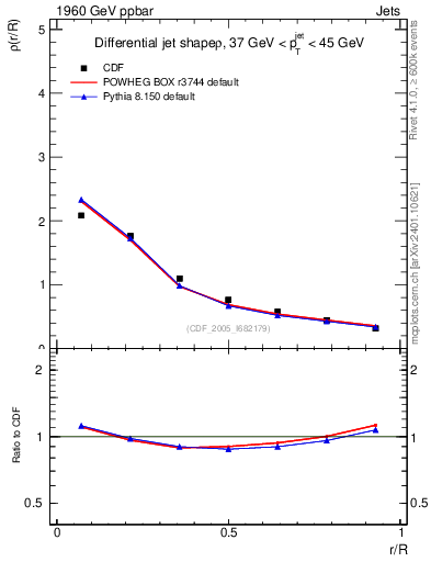 Plot of js_diff in 1960 GeV ppbar collisions