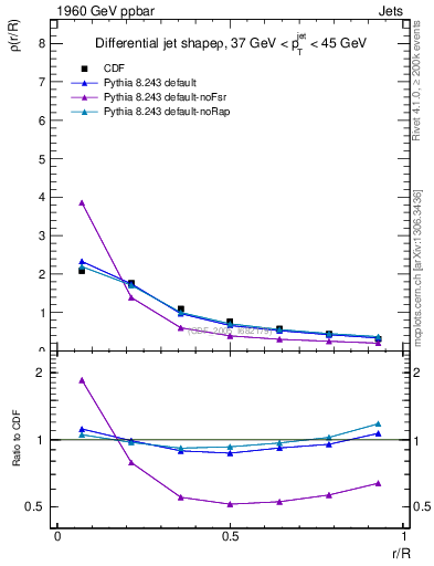 Plot of js_diff in 1960 GeV ppbar collisions