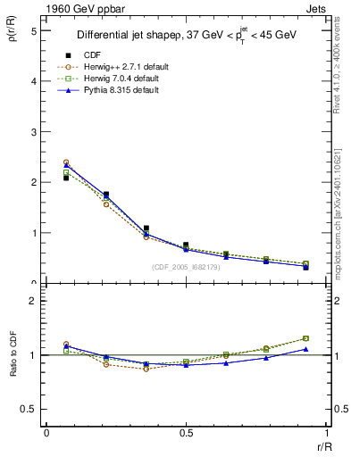 Plot of js_diff in 1960 GeV ppbar collisions