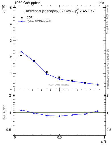 Plot of js_diff in 1960 GeV ppbar collisions