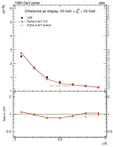 Plot of js_diff in 1960 GeV ppbar collisions