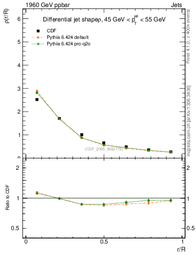 Plot of js_diff in 1960 GeV ppbar collisions