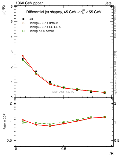 Plot of js_diff in 1960 GeV ppbar collisions