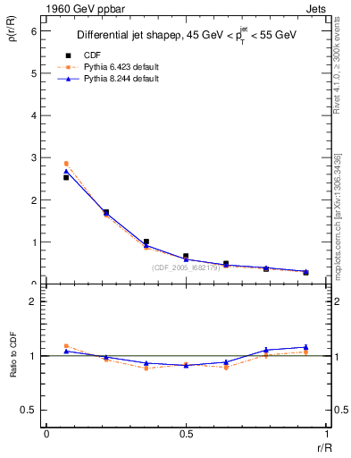 Plot of js_diff in 1960 GeV ppbar collisions