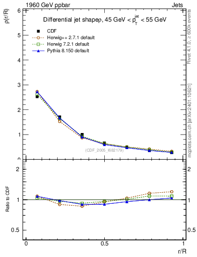 Plot of js_diff in 1960 GeV ppbar collisions