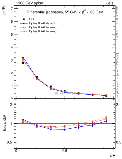 Plot of js_diff in 1960 GeV ppbar collisions