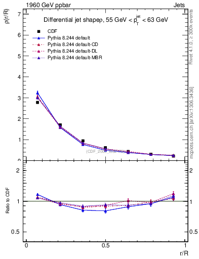 Plot of js_diff in 1960 GeV ppbar collisions