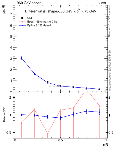 Plot of js_diff in 1960 GeV ppbar collisions