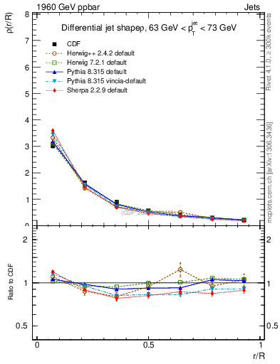 Plot of js_diff in 1960 GeV ppbar collisions