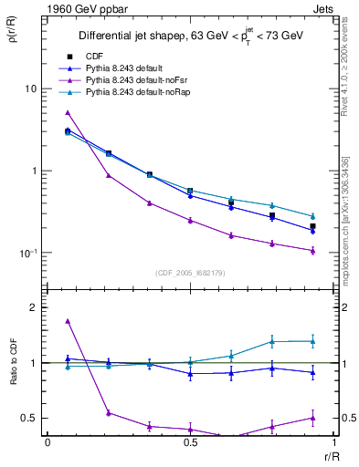 Plot of js_diff in 1960 GeV ppbar collisions