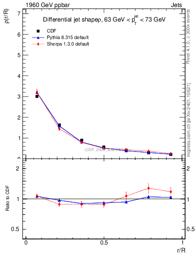 Plot of js_diff in 1960 GeV ppbar collisions