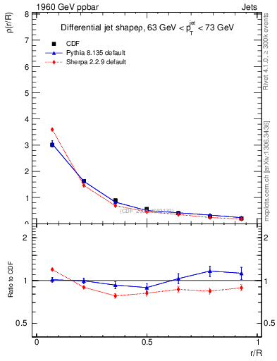 Plot of js_diff in 1960 GeV ppbar collisions