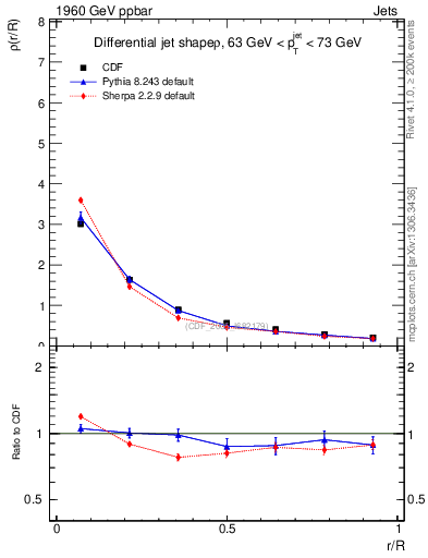 Plot of js_diff in 1960 GeV ppbar collisions