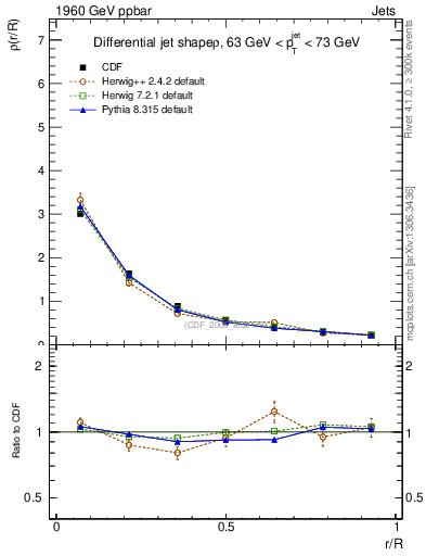 Plot of js_diff in 1960 GeV ppbar collisions