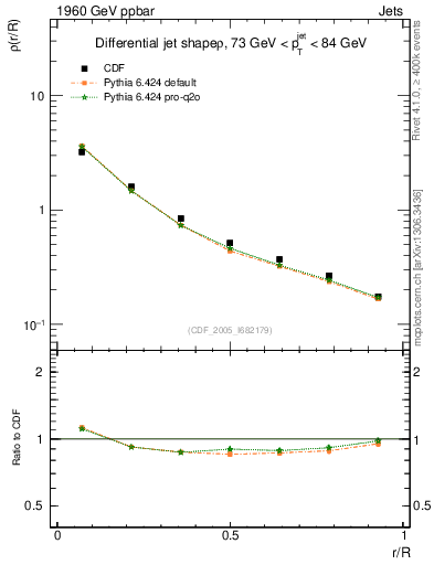 Plot of js_diff in 1960 GeV ppbar collisions