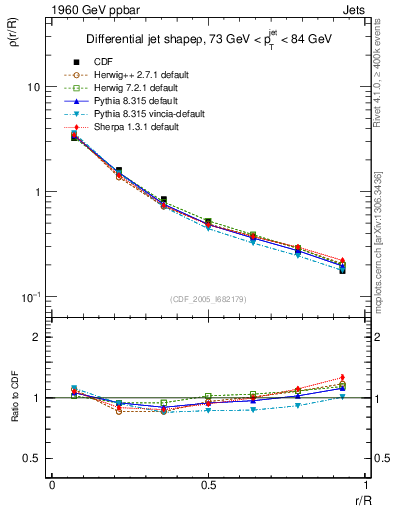 Plot of js_diff in 1960 GeV ppbar collisions