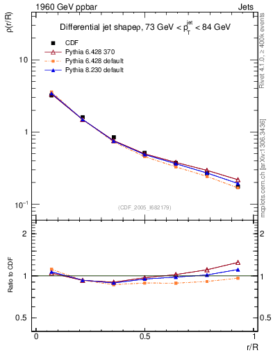 Plot of js_diff in 1960 GeV ppbar collisions