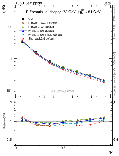 Plot of js_diff in 1960 GeV ppbar collisions
