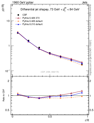 Plot of js_diff in 1960 GeV ppbar collisions