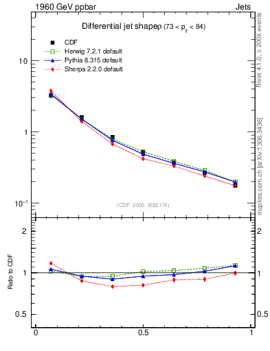 Plot of js_diff in 1960 GeV ppbar collisions