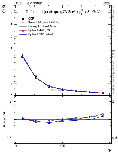Plot of js_diff in 1960 GeV ppbar collisions