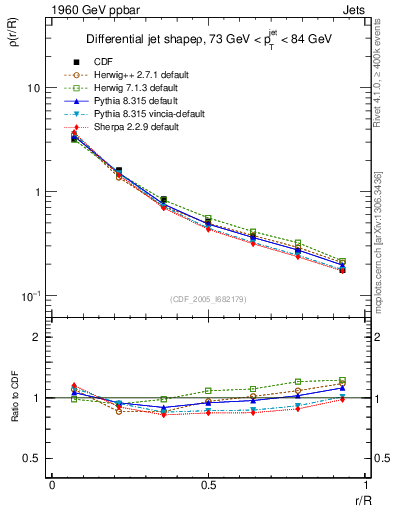Plot of js_diff in 1960 GeV ppbar collisions