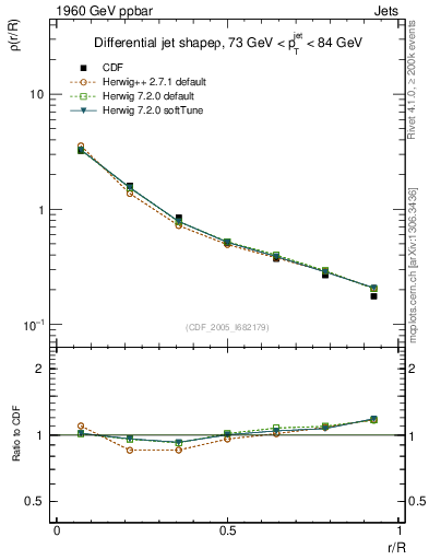 Plot of js_diff in 1960 GeV ppbar collisions