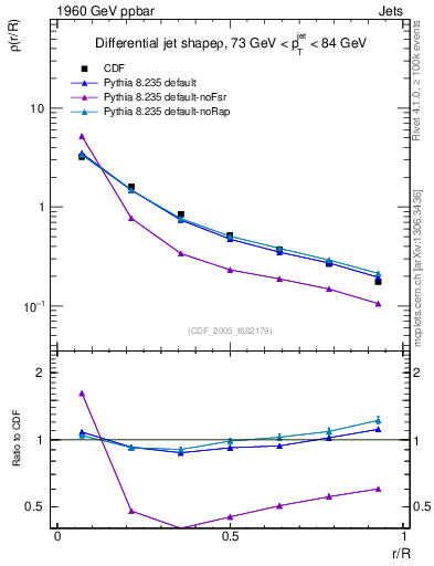Plot of js_diff in 1960 GeV ppbar collisions