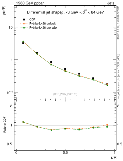 Plot of js_diff in 1960 GeV ppbar collisions