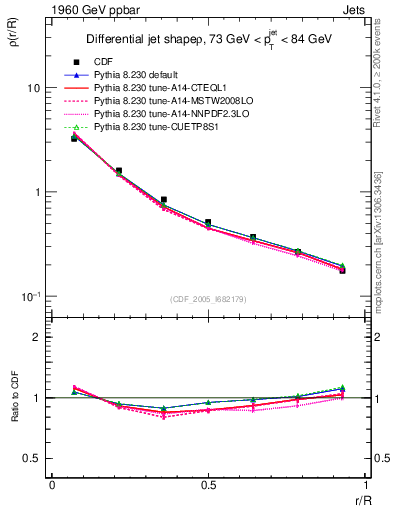 Plot of js_diff in 1960 GeV ppbar collisions