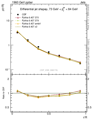 Plot of js_diff in 1960 GeV ppbar collisions