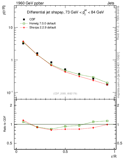 Plot of js_diff in 1960 GeV ppbar collisions