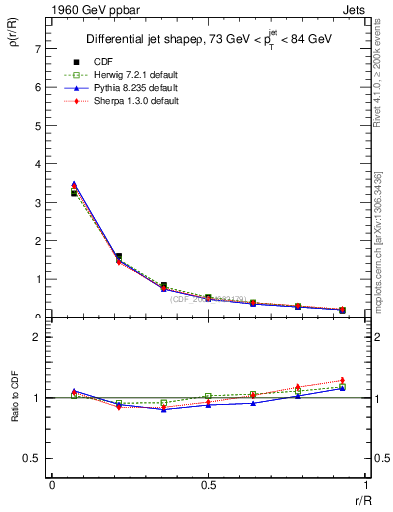Plot of js_diff in 1960 GeV ppbar collisions