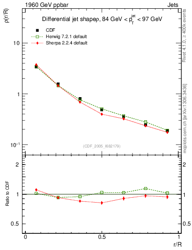 Plot of js_diff in 1960 GeV ppbar collisions