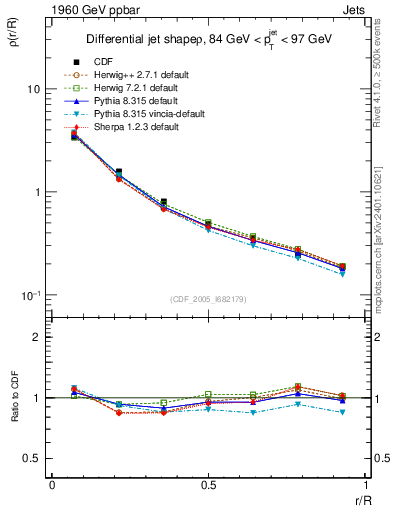 Plot of js_diff in 1960 GeV ppbar collisions