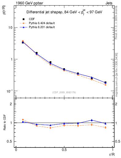 Plot of js_diff in 1960 GeV ppbar collisions