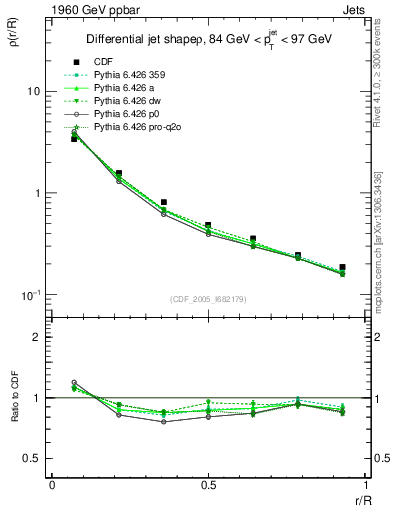 Plot of js_diff in 1960 GeV ppbar collisions