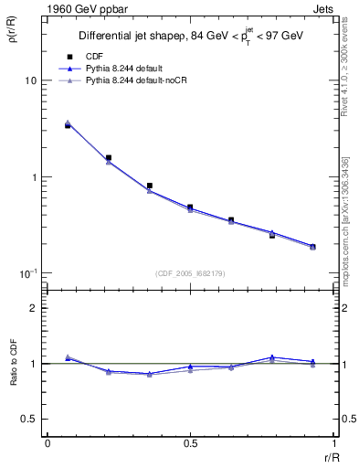 Plot of js_diff in 1960 GeV ppbar collisions