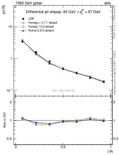 Plot of js_diff in 1960 GeV ppbar collisions