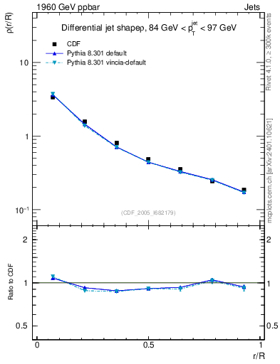 Plot of js_diff in 1960 GeV ppbar collisions