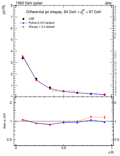 Plot of js_diff in 1960 GeV ppbar collisions