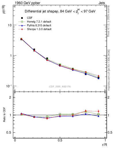 Plot of js_diff in 1960 GeV ppbar collisions