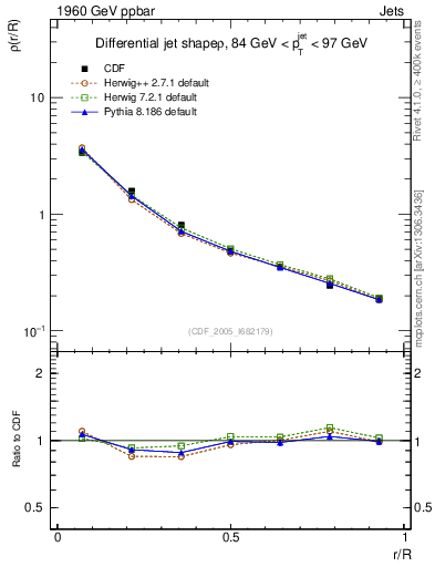 Plot of js_diff in 1960 GeV ppbar collisions
