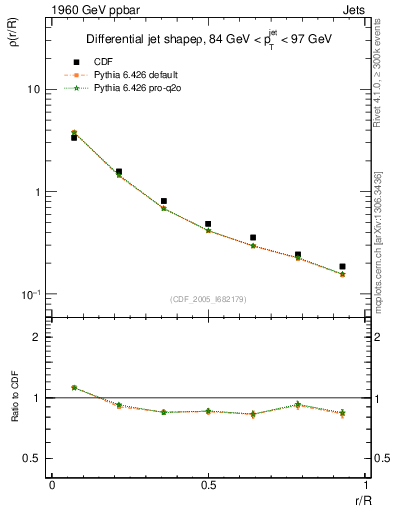 Plot of js_diff in 1960 GeV ppbar collisions