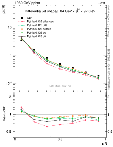 Plot of js_diff in 1960 GeV ppbar collisions
