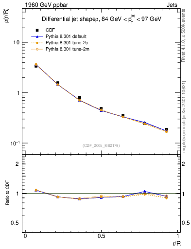 Plot of js_diff in 1960 GeV ppbar collisions