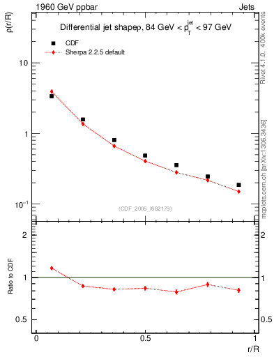 Plot of js_diff in 1960 GeV ppbar collisions