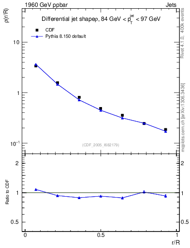Plot of js_diff in 1960 GeV ppbar collisions
