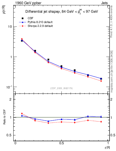 Plot of js_diff in 1960 GeV ppbar collisions