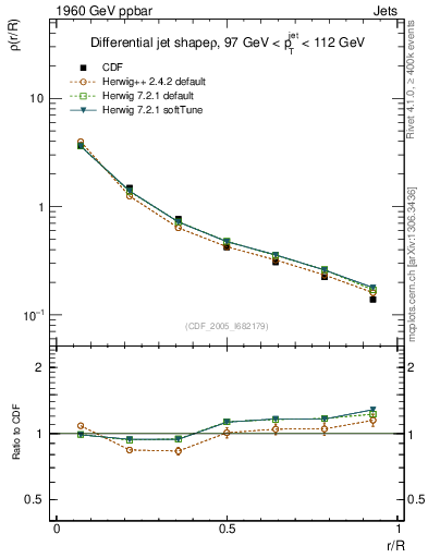 Plot of js_diff in 1960 GeV ppbar collisions